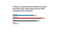 Poll: Republicans get more of the blame than Democrats for a potential shutdown