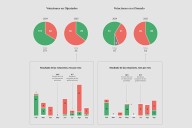 Debacle legislativa. Milei perdió el 82% de las votaciones en el Congreso desde que se enfrentó a los gobernadores