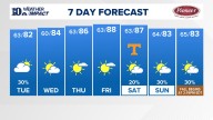 East Tennessee Weather Forecast from WBIR Channel 10