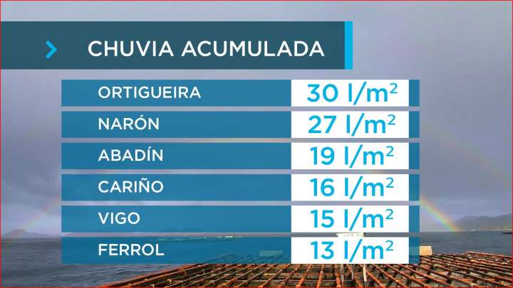 Os chuvascos irán a menos durante a tarde