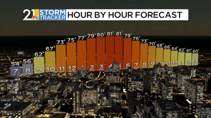 An appearance by some summer sunshine before rain returns tomorrow