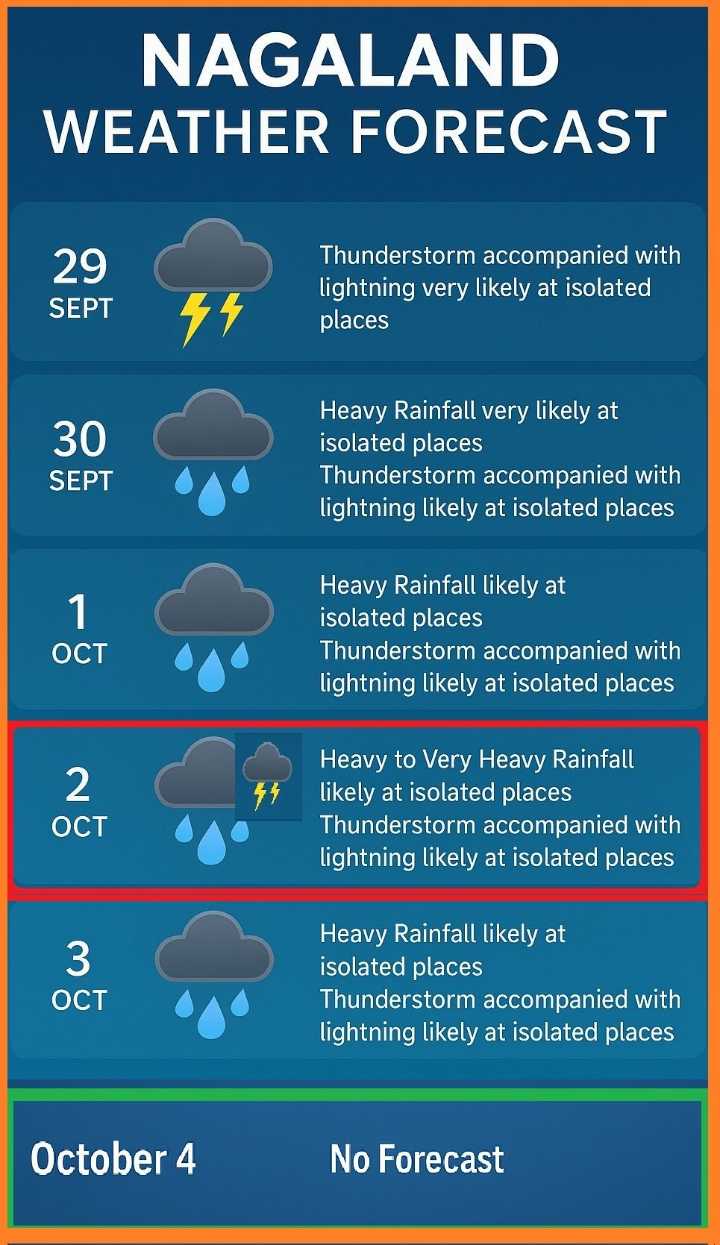 IMD issues ‘heavy to very heavy’ rainfall alert for Nagaland