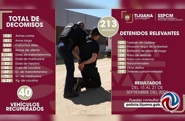 Detienen a 213 personas y decomisan 14 armas de fuego en operativos