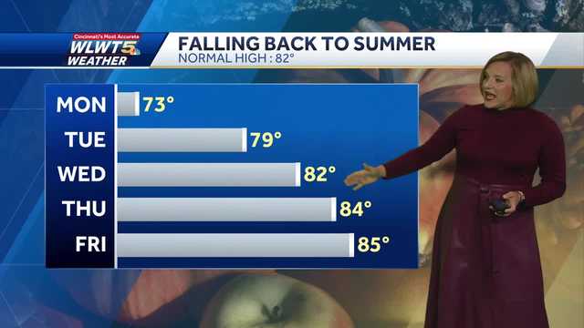 Sunny and Getting Warmer Through the Week