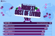 Las ciudades más caras del mundo para vivir en 2025, explicado en un gráfico muy ilustrativo