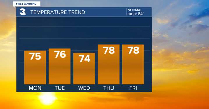 First Warning Forecast: Below normal temps, minor tidal flooding