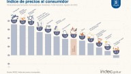 Según el Indec, la inflación de agosto fue del 1,9% y se ubicó por debajo de lo previsto