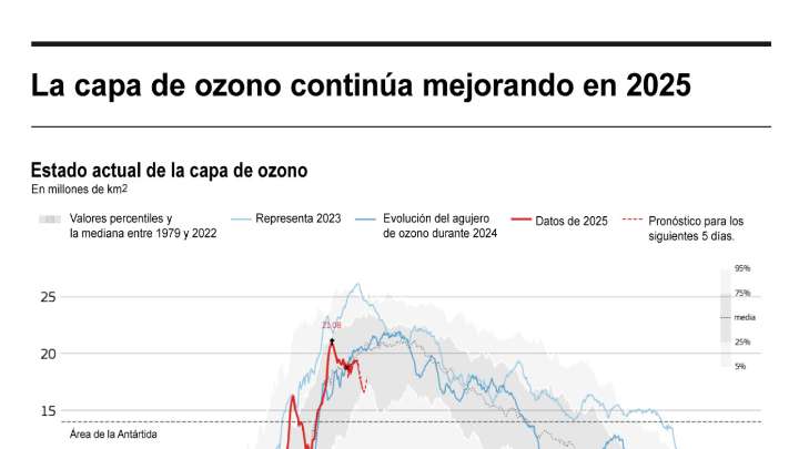 [Infografía] La capa de ozono, en vías de recuperación total en poco más de medio siglo