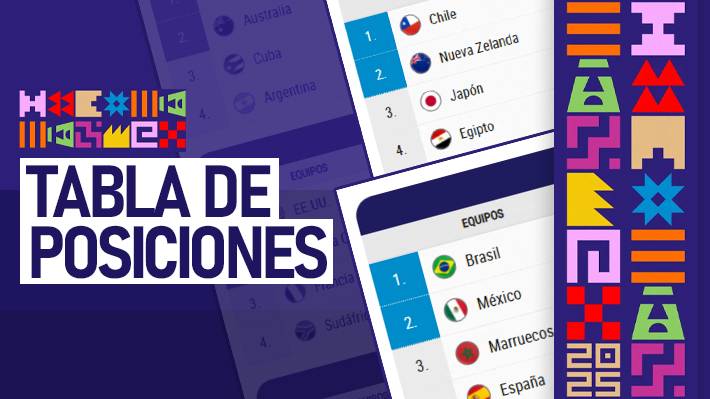 Cómo quedó la tabla del Grupo A de Chile tras la primera fecha y cuándo vuelve a jugar la "Roja" en el Mundial Sub 20 Se cerró la jornada inaugural.
