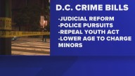 Congress advances DC crime bills, bypassing local officials