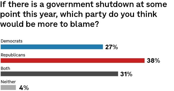 Poll: Republicans get more of the blame than Democrats for a potential shutdown