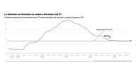 El pulso contra la inflación en Colombia está lejos de lograr su meta