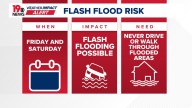 Heavy rainfall could lead to flooding in the Midlands