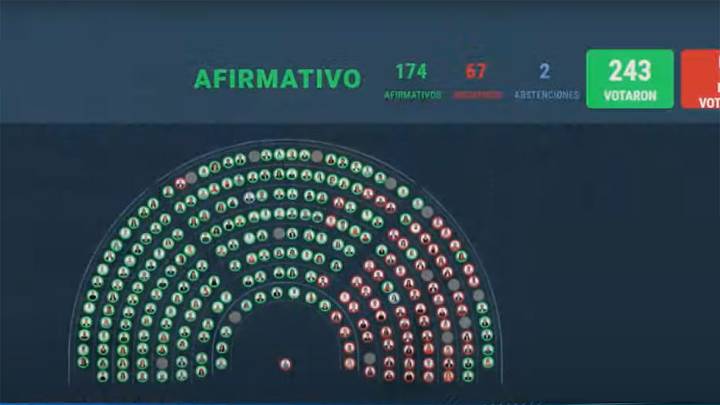 La cámara de Diputados rechazó los vetos a las leyes de financiamiento universitario y del Garrahan