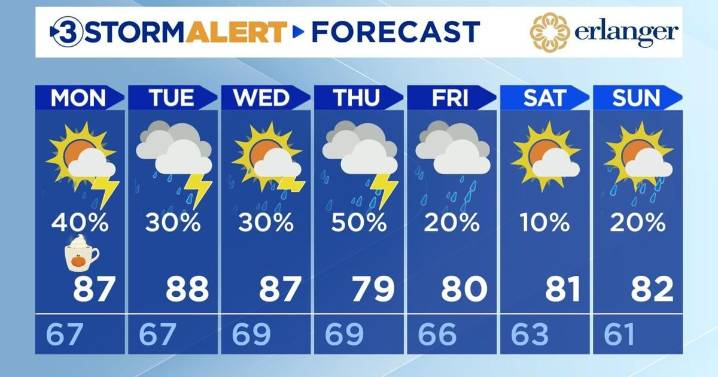 Thunderstorms continue tonight and Monday