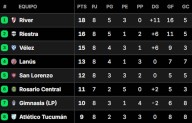 Hubo cambios. Así quedaron las tablas de posiciones del Torneo Clausura 2025, tras la fecha 8