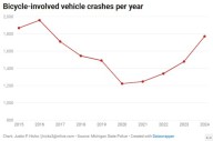 Michigan’s roads are becoming increasingly dangerous for one group of travelers