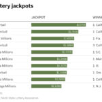 What are the 10 largest US lottery jackpots ever won?