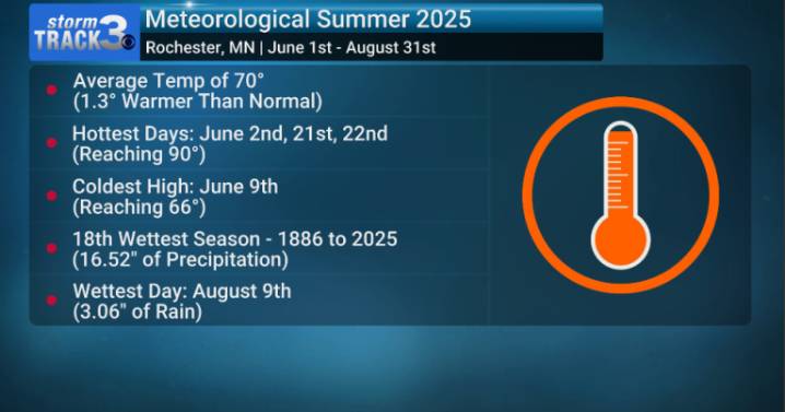 Rochester sees warmer, wetter Meteorological summer