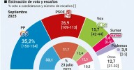Vox capitaliza el descontento con el Gobierno
