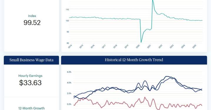 Minimal Shifts in U.S. Small Business Employment in September