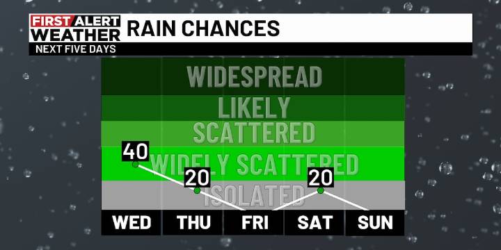 First Alert Weather: Tracking scattered showers, storms: a new tropical storm likely forming soon