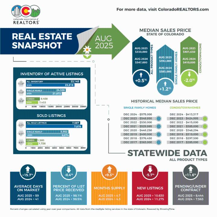 Colorado real estate trends: Opportunities for homebuyers