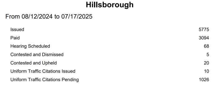 Hillsborough County cameras will soon target speeders throughout the school day
