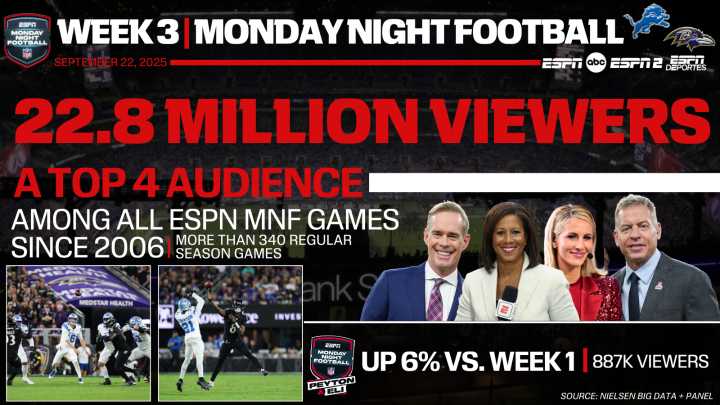 ESPN’s Lions at Ravens Generates More than 22.8 Million Viewers, One of ESPN’s Most