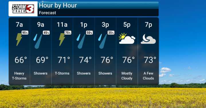 Significant Rainfall Ahead