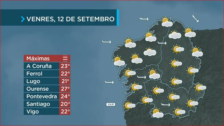 Ambiente de nubes e claros e sen cambios nas temperaturas