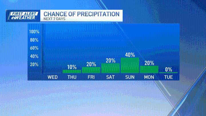 Weather today when is it going to rain?