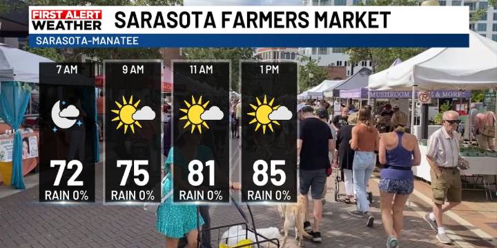 Farmer’s Markets Saturday Forecast