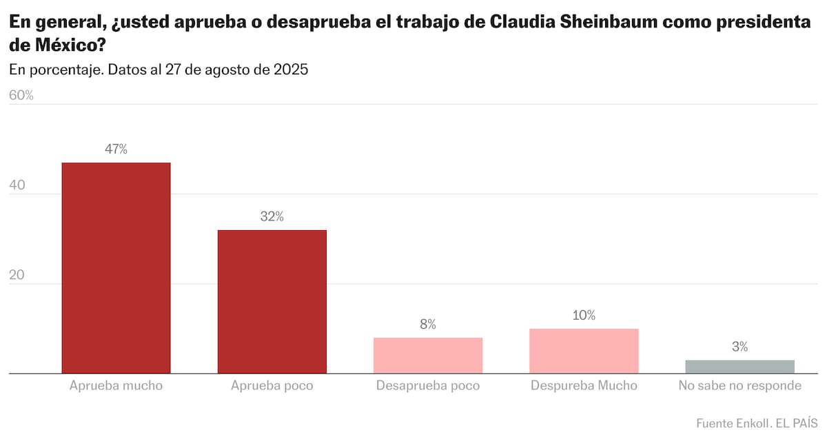 Sheinbaum llega a su primer balance de Gobierno con un apoyo del 79% a su gestión