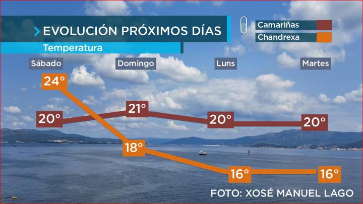 Domingo de nubes e de descenso térmico