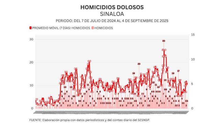 Informe diario: 4 homicidios y 10 vehículos robados el jueves