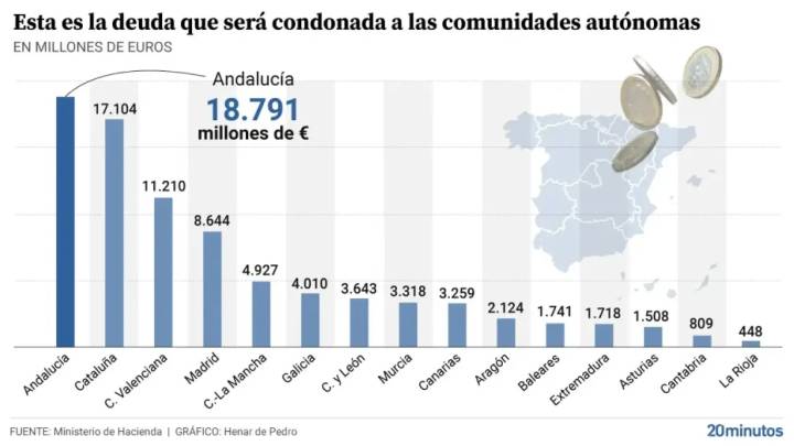 Madrid ve una "trampa" en la condonación y denuncia que las CC AA "no van a tener más dinero para gasto social"