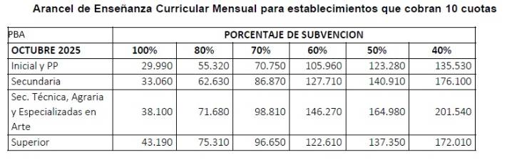 Aumentan las cuotas de colegios privados en Provincia: Qué se pagará desde octubre