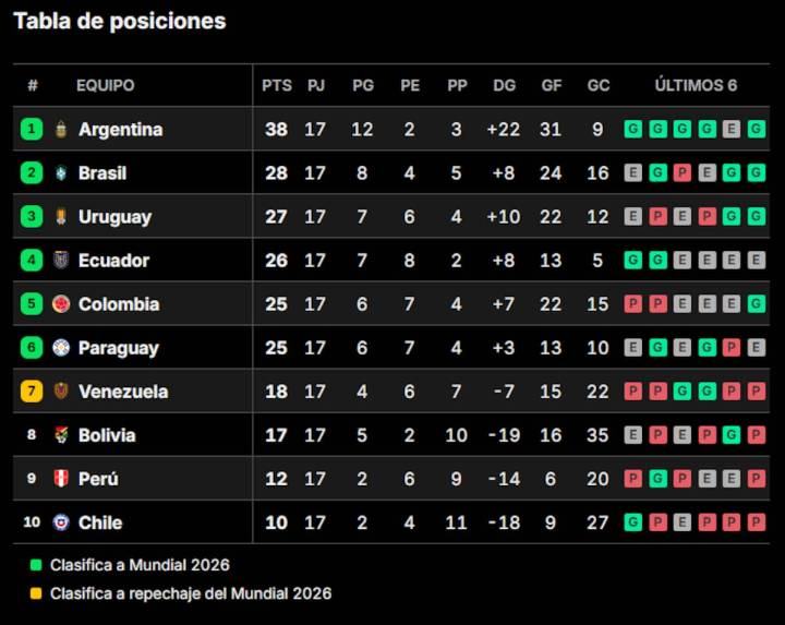 Al detalle. Eliminatorias sudamericanas 2026: posiciones y cómo siguen