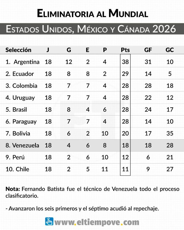 Comparativo de tres técnicos de Venezuela en ciclos completos de eliminatorias (+Fotos)