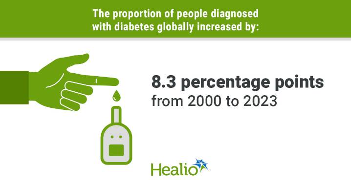 About 50% of people living with diabetes are unaware they have it