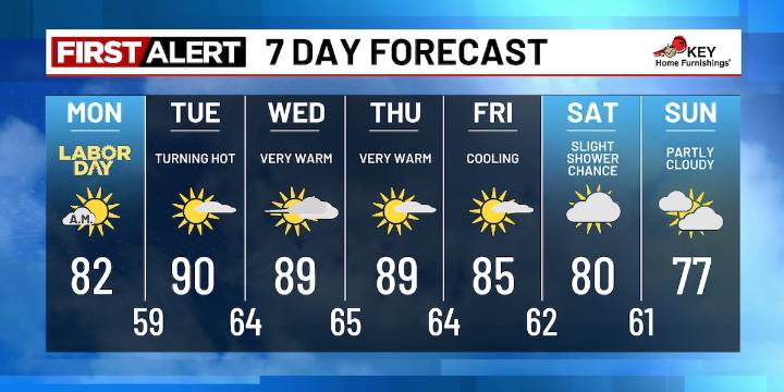 Midweek heat is certain — late-week showers less so