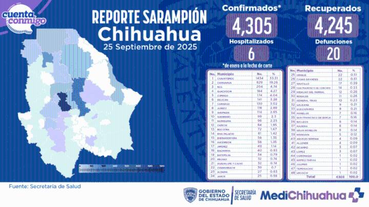 Cierra la semana con 20 muertes por sarampión en Chihuahua
