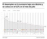 El paro descendió una décima en julio en la eurozona, hasta el 6,2 %