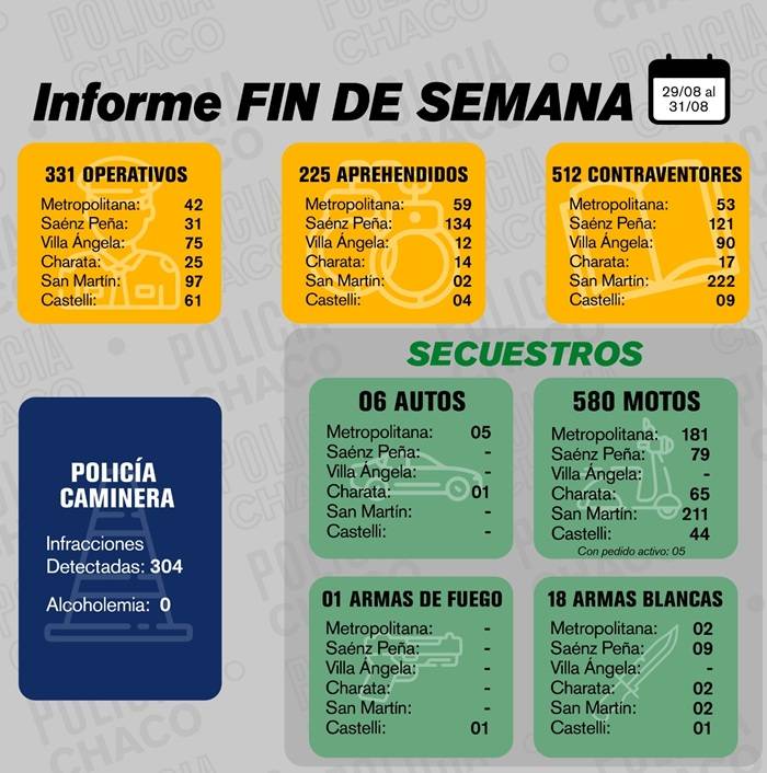 CHACO: Más De 330 Operativos De Seguridad Durante El Fin De Semana