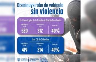 Según FGE, baja un 40% robo de vehículos en el 2025