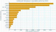 Condonación de deuda autonómica: el rescate de 83.000 millones