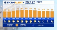 Partly cloudy with scattered showers and storms today