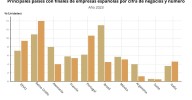 Las más de 6.000 filiales de empresas españolas en el exterior aumentaron su facturación un 20% en 2023