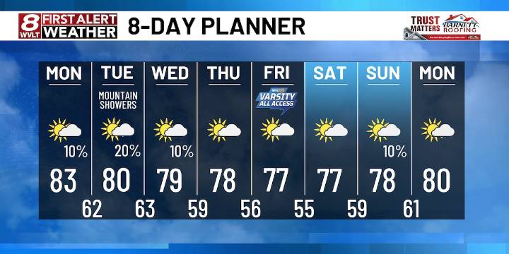 Mild mornings and warm afternoons continue